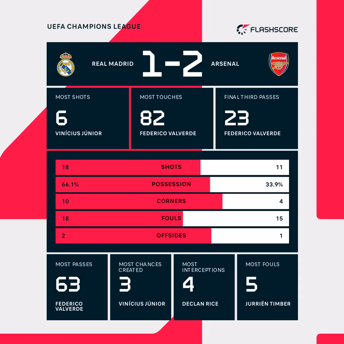 Key stats from Arsenal's win