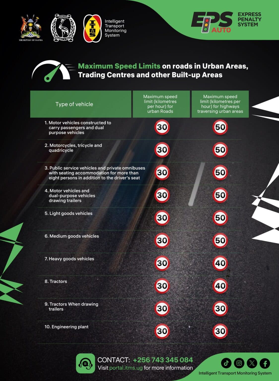 Maximum Speed Limits on roads in Urban Areas, Trading Centers and other Built-up Areas - ITMS